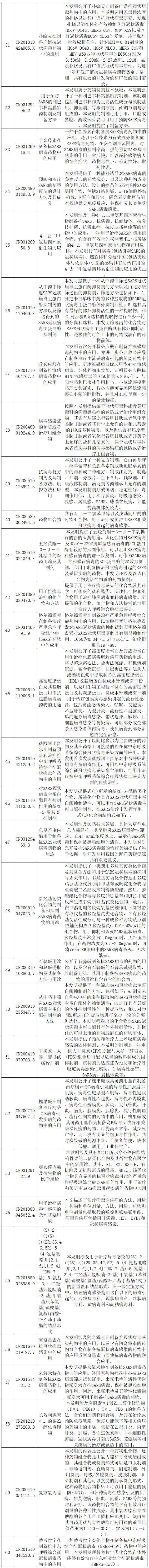 抗击新型冠状病毒肺炎专利资源遴选（四）--化学药物专利