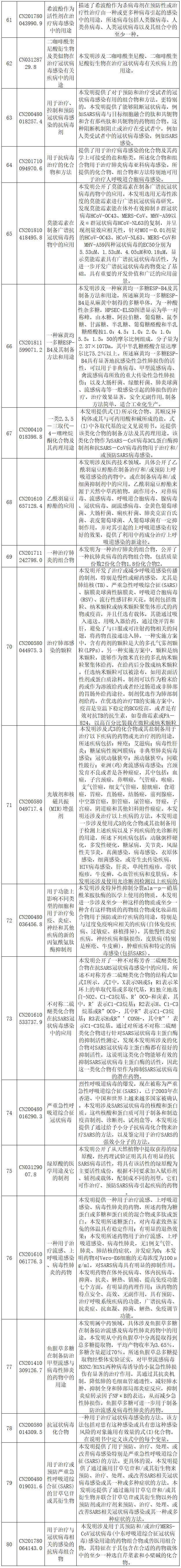 抗击新型冠状病毒肺炎专利资源遴选（四）--化学药物专利