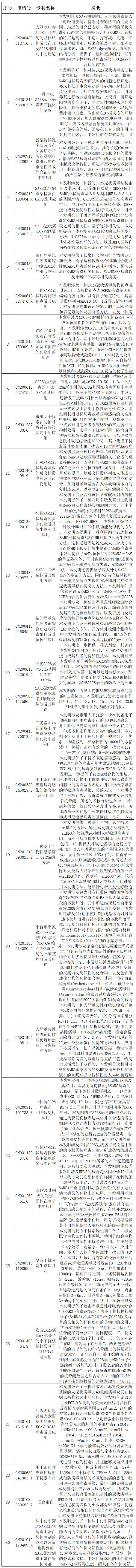 抗击新型冠状病毒肺炎专利资源遴选（五）--生物制药专利