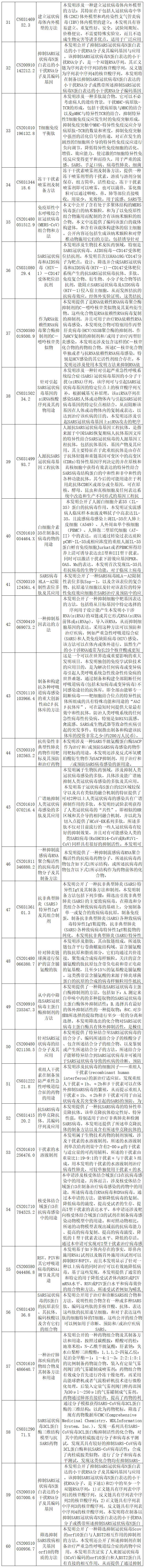 抗击新型冠状病毒肺炎专利资源遴选（五）--生物制药专利