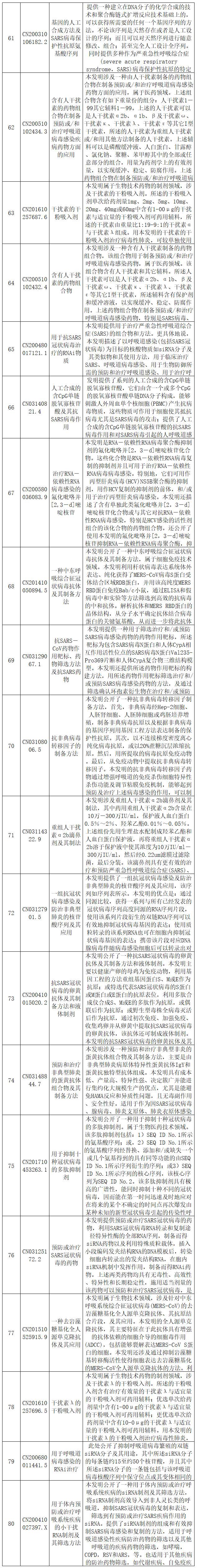 抗击新型冠状病毒肺炎专利资源遴选（五）--生物制药专利