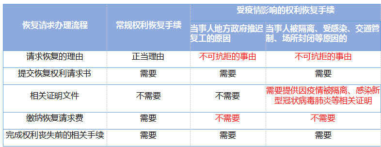 国知局对受疫情影响的国内专利期限问题，如何快速回应？