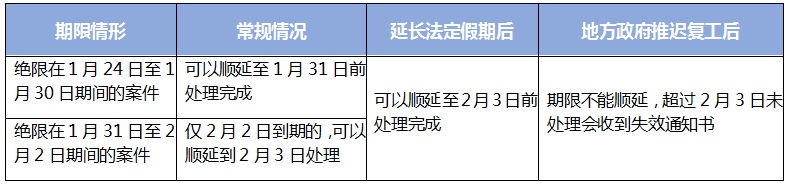 国知局对受疫情影响的国内专利期限问题，如何快速回应？