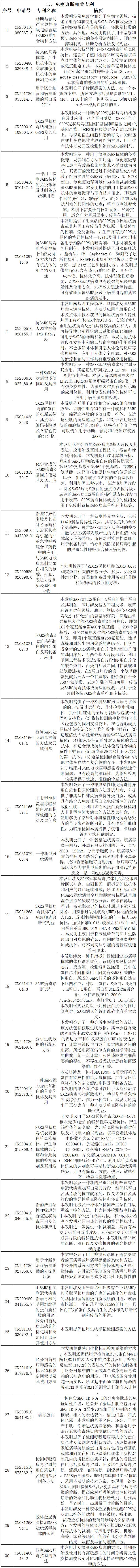 抗击新型冠状病毒肺炎专利资源遴选（六）--诊断/检测专利