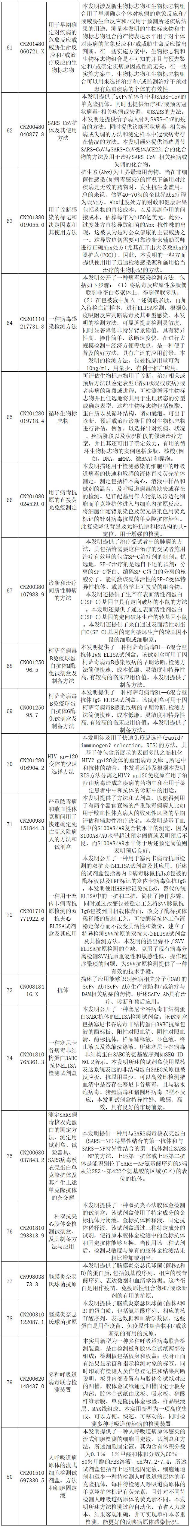 抗击新型冠状病毒肺炎专利资源遴选（六）--诊断/检测专利