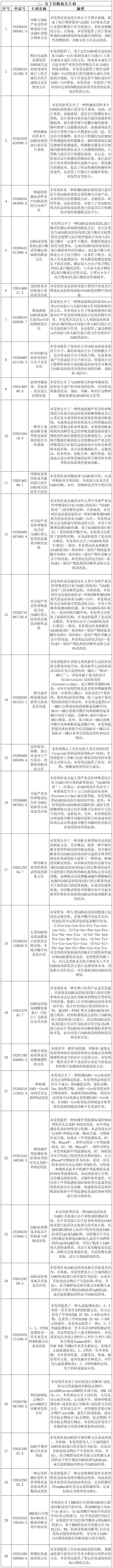 抗击新型冠状病毒肺炎专利资源遴选（六）--诊断/检测专利