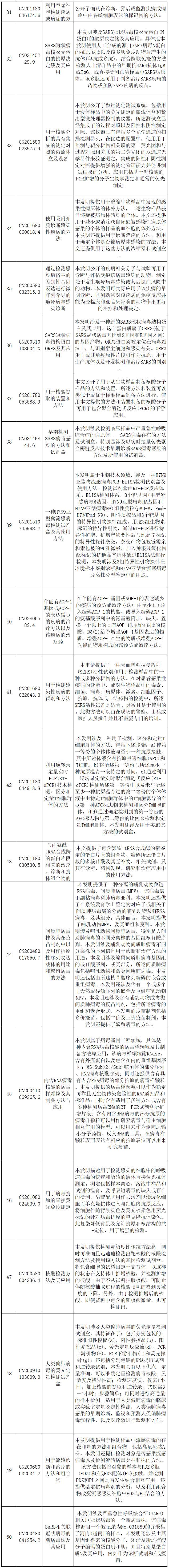 抗击新型冠状病毒肺炎专利资源遴选（六）--诊断/检测专利