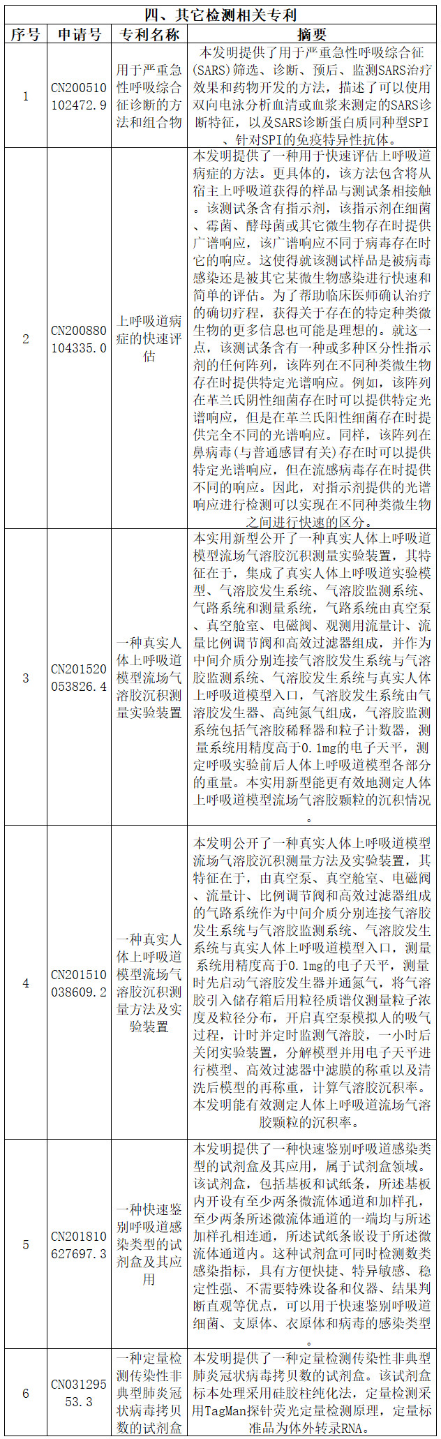 抗击新型冠状病毒肺炎专利资源遴选（六）--诊断/检测专利