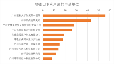 钟南山的发明与专利