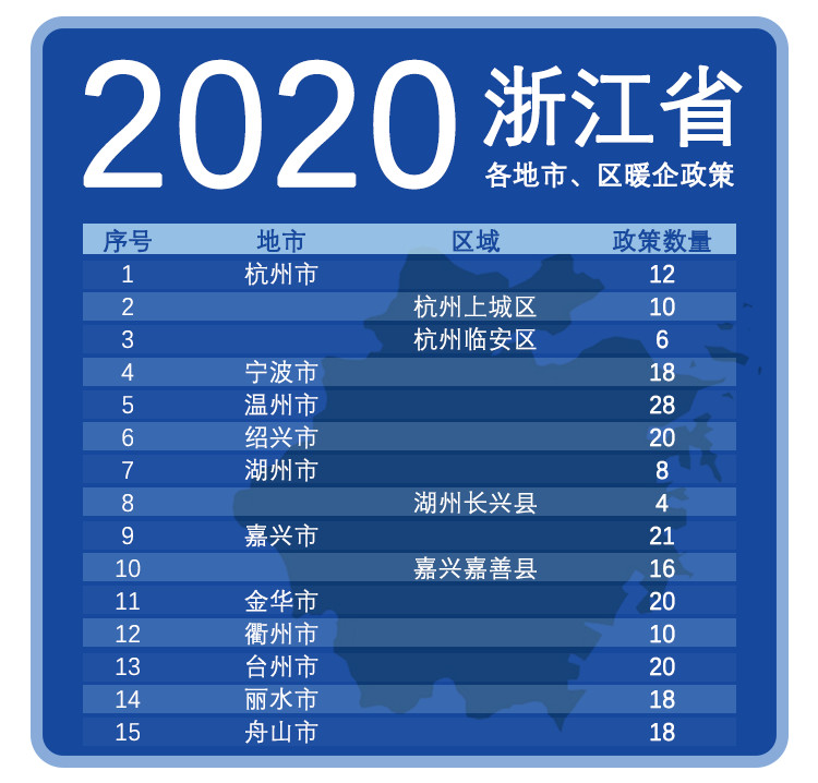 重磅：浙江省11个区市，共计260条暖企政策助力浙企渡难关！