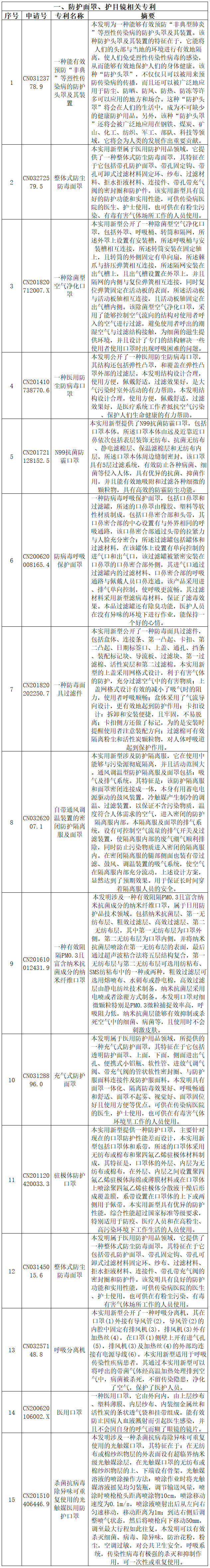 抗击新型冠状病毒肺炎专利资源遴选（七）——呼吸防护用品专利