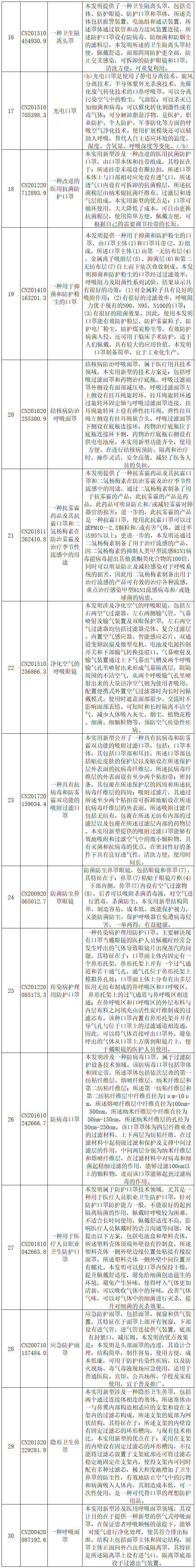 抗击新型冠状病毒肺炎专利资源遴选（七）——呼吸防护用品专利