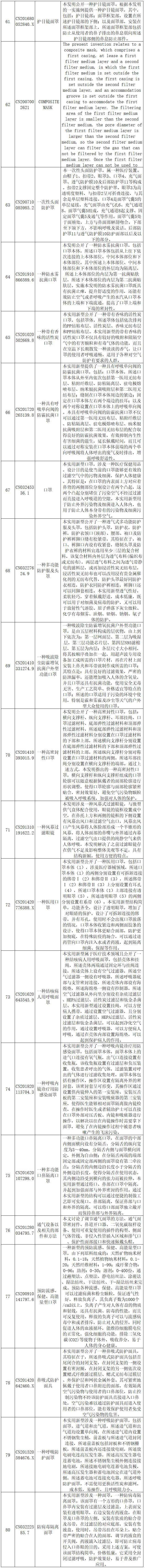 抗击新型冠状病毒肺炎专利资源遴选（七）——呼吸防护用品专利