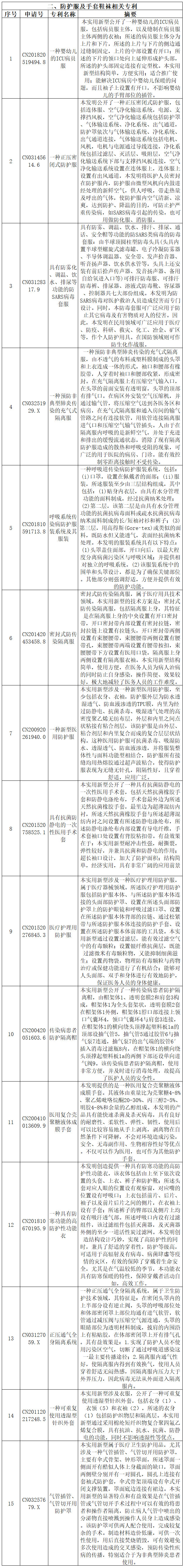 抗击新型冠状病毒肺炎专利资源遴选（七）——呼吸防护用品专利