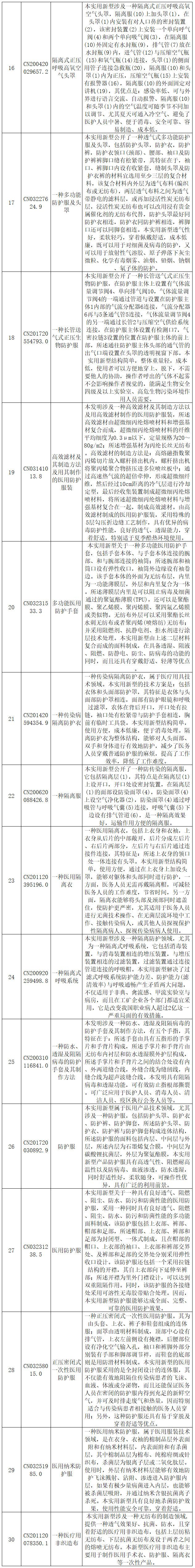 抗击新型冠状病毒肺炎专利资源遴选（七）——呼吸防护用品专利