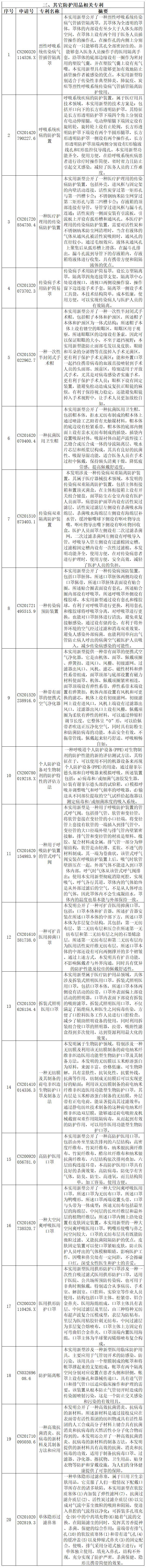 抗击新型冠状病毒肺炎专利资源遴选（七）——呼吸防护用品专利