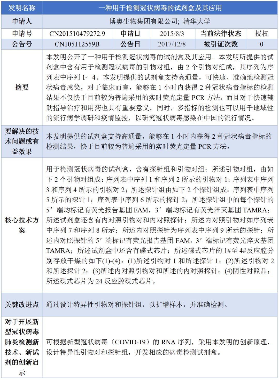 ​【北京IP • 战疫专利洞察】专利大数据“把脉”国内冠状病毒检测诊断技术
