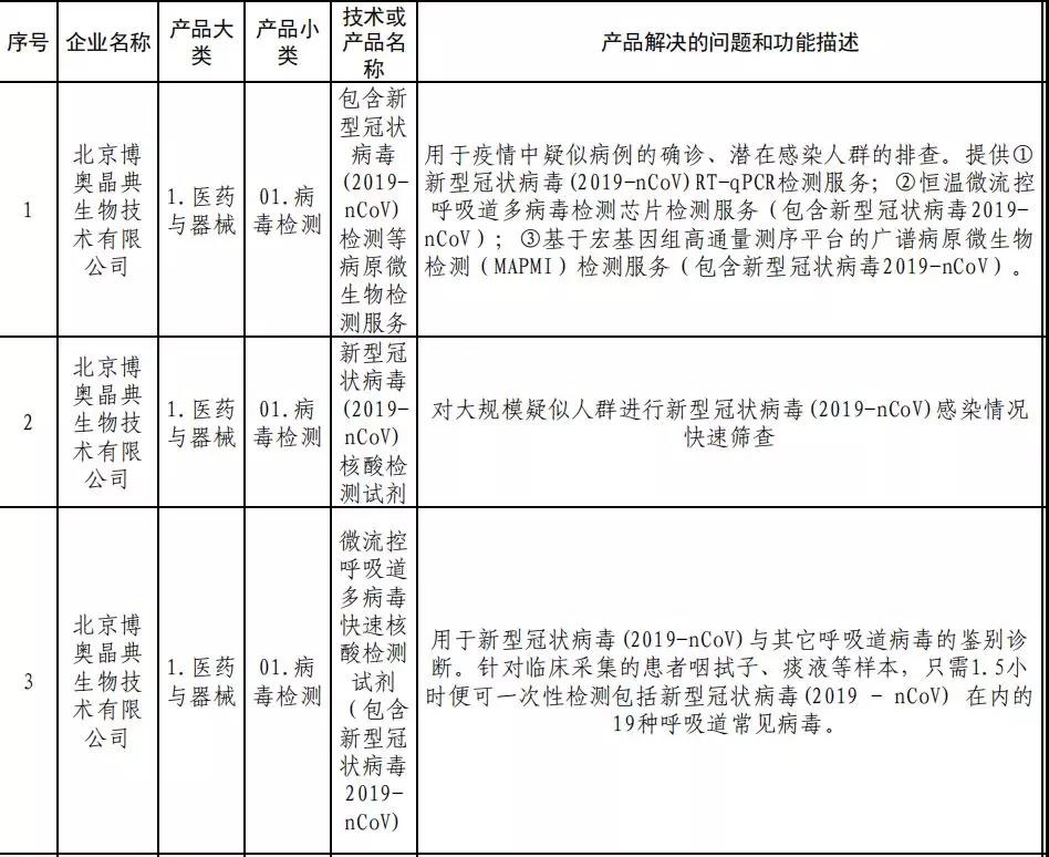 ​【北京IP • 战疫专利洞察】专利大数据“把脉”国内冠状病毒检测诊断技术