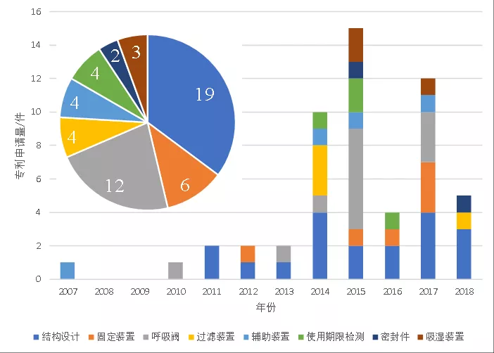 新冠肺炎专利分析遴选：霍尼韦尔的呼吸防护产业——在中国