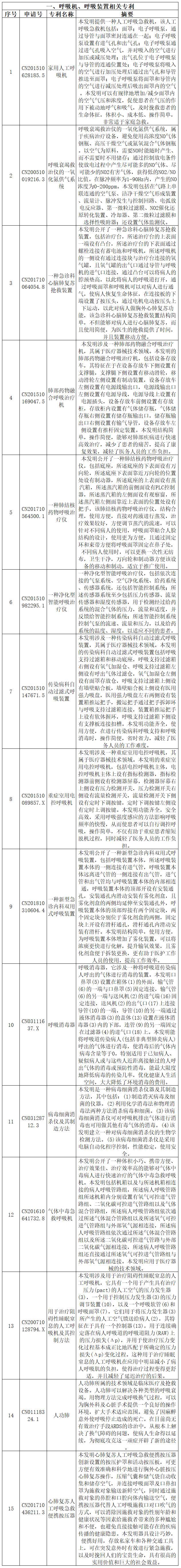 抗击新型冠状病毒肺炎专利资源遴选（八）——呼吸急救装置专利