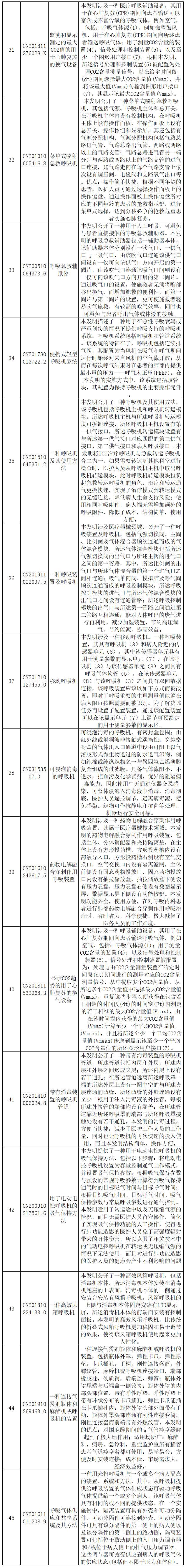 抗击新型冠状病毒肺炎专利资源遴选（八）——呼吸急救装置专利