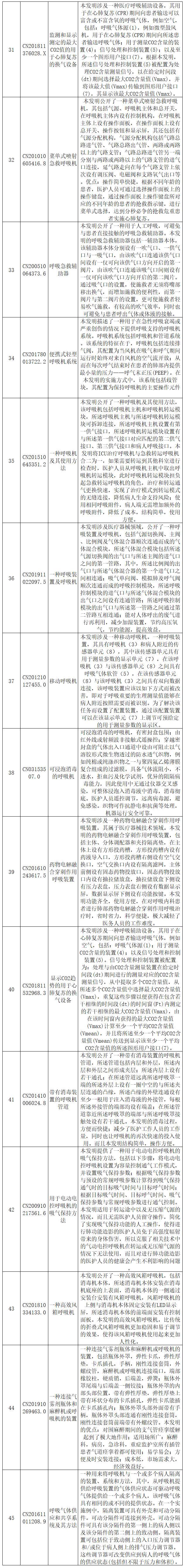 抗击新型冠状病毒肺炎专利资源遴选（八）——呼吸急救装置专利