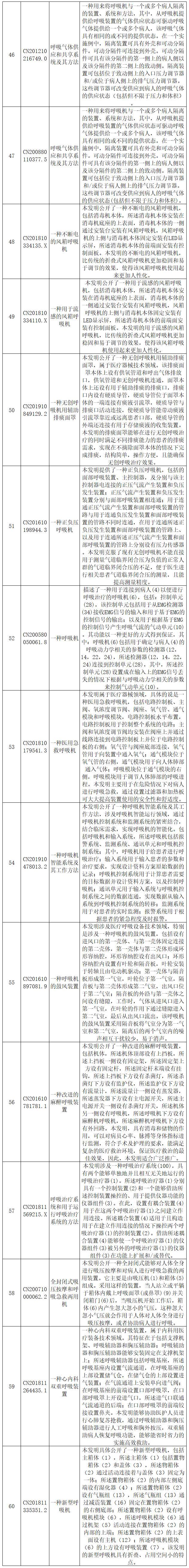 抗击新型冠状病毒肺炎专利资源遴选（八）——呼吸急救装置专利