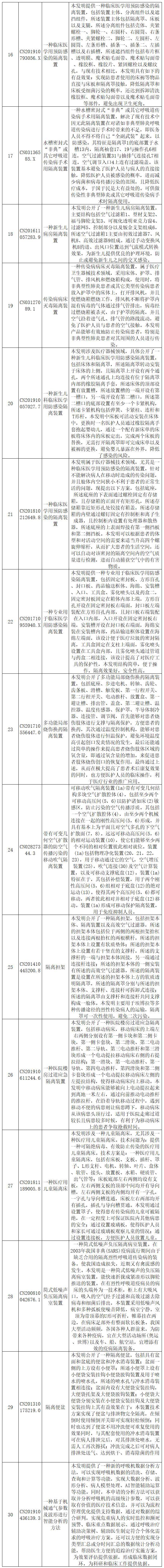 抗击新型冠状病毒肺炎专利资源遴选（八）——呼吸急救装置专利