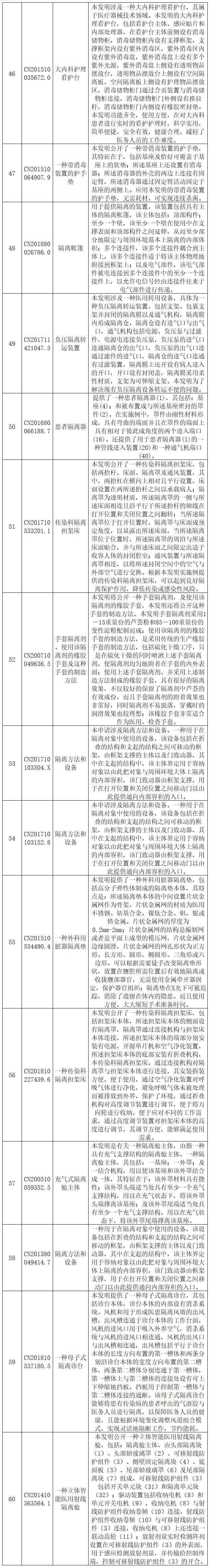 抗击新型冠状病毒肺炎专利资源遴选（八）——呼吸急救装置专利