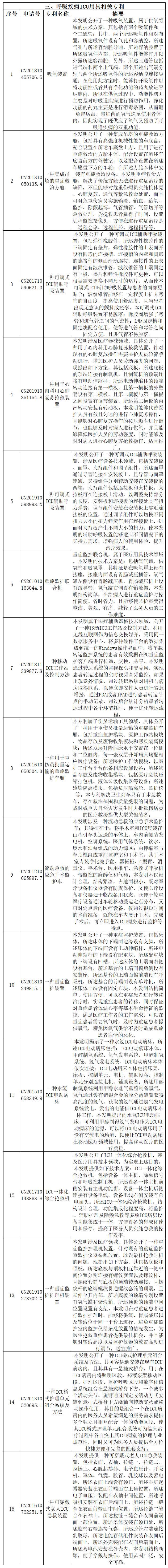 抗击新型冠状病毒肺炎专利资源遴选（八）——呼吸急救装置专利