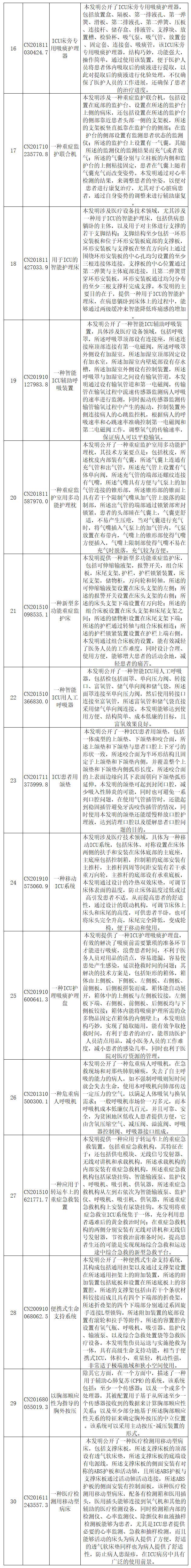 抗击新型冠状病毒肺炎专利资源遴选（八）——呼吸急救装置专利