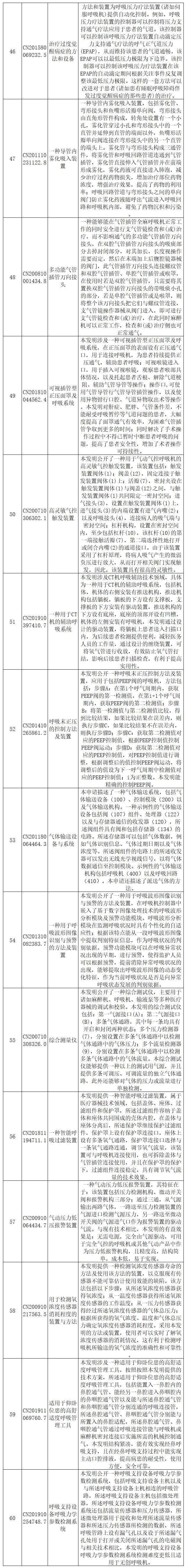 抗击新型冠状病毒肺炎专利资源遴选（八）——呼吸急救装置专利