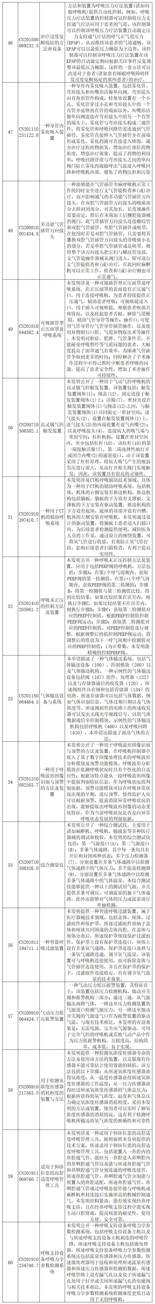 抗击新型冠状病毒肺炎专利资源遴选（八）——呼吸急救装置专利