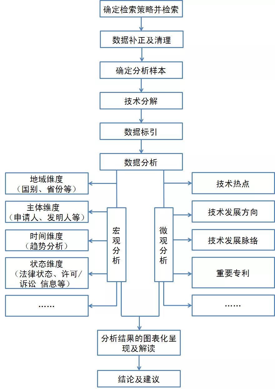 浅谈技术领域层面的专利分析——以“髓内钉固定技术”为例