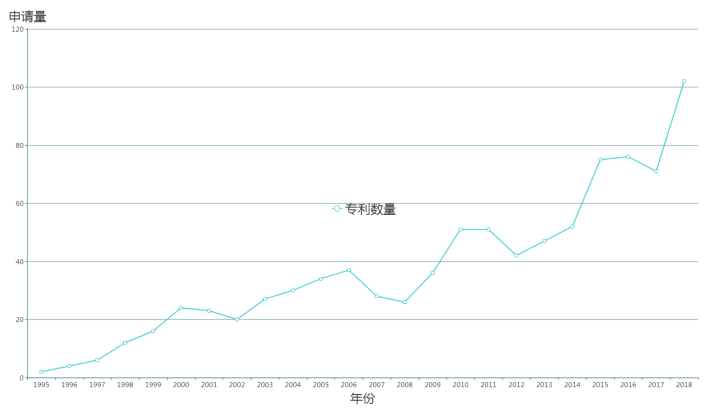 浅谈技术领域层面的专利分析——以“髓内钉固定技术”为例