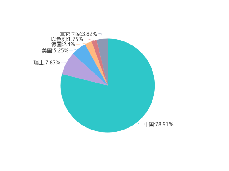 浅谈技术领域层面的专利分析——以“髓内钉固定技术”为例