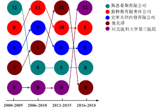 浅谈技术领域层面的专利分析——以“髓内钉固定技术”为例