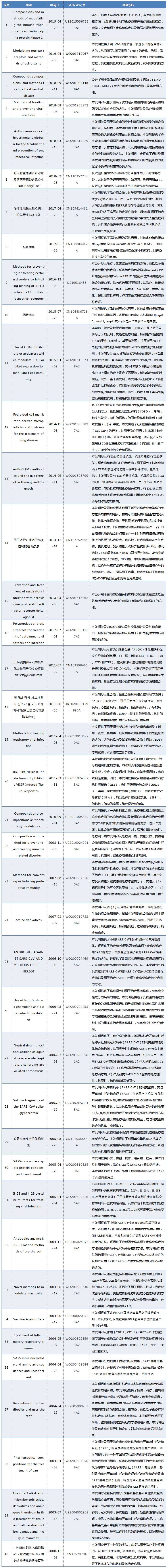 新冠肺炎专利分析遴选：专利检索发现——治疗新冠肺炎的方法