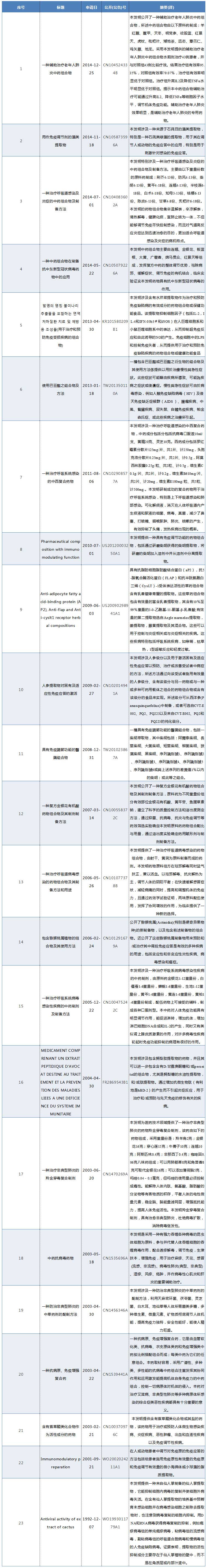 新冠肺炎专利分析遴选：专利检索发现——治疗新冠肺炎的方法