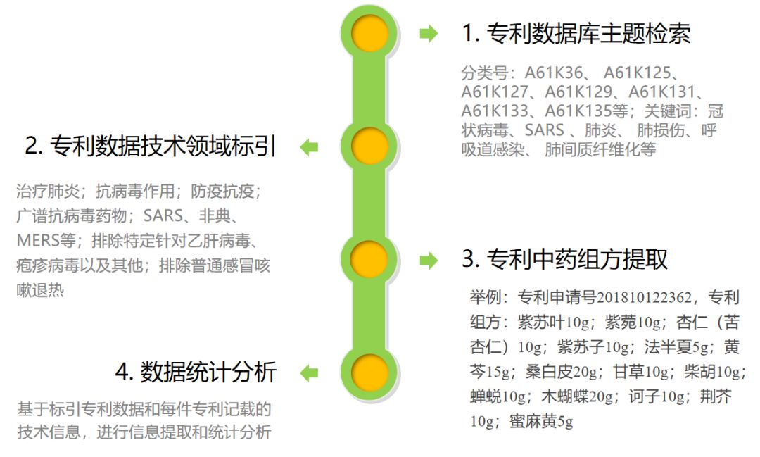 抗击新冠肺炎，专利中的这些中药材值得关注