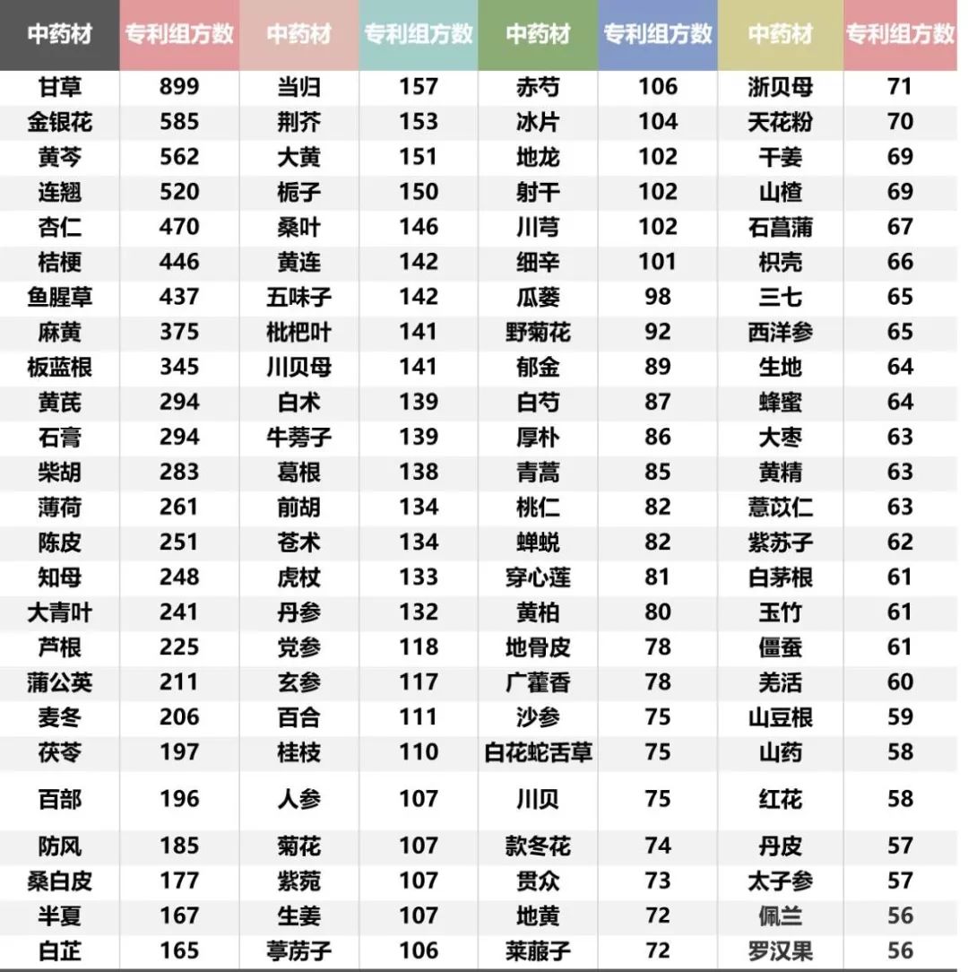 抗击新冠肺炎，专利中的这些中药材值得关注