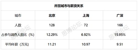 2019年企业IPR薪资&生存现状调查问卷发布！