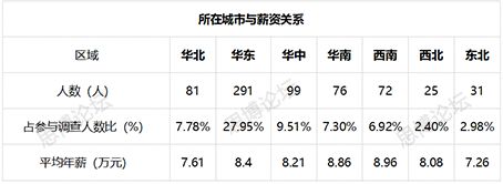 2019年企业IPR薪资&生存现状调查问卷发布！