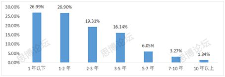 2019年企业IPR薪资&生存现状调查问卷发布！