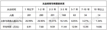 2019年企业IPR薪资&生存现状调查问卷发布！