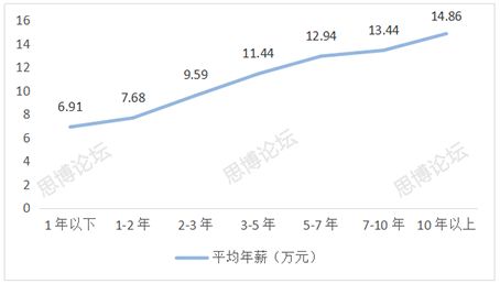 2019年企业IPR薪资&生存现状调查问卷发布！