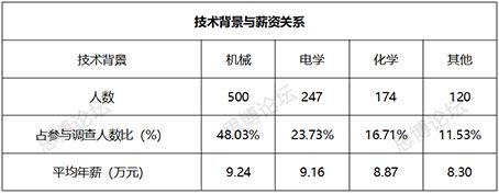 2019年企业IPR薪资&生存现状调查问卷发布！