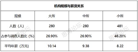 2019年企业IPR薪资&生存现状调查问卷发布！