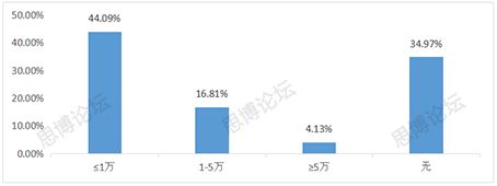 2019年企业IPR薪资&生存现状调查问卷发布！