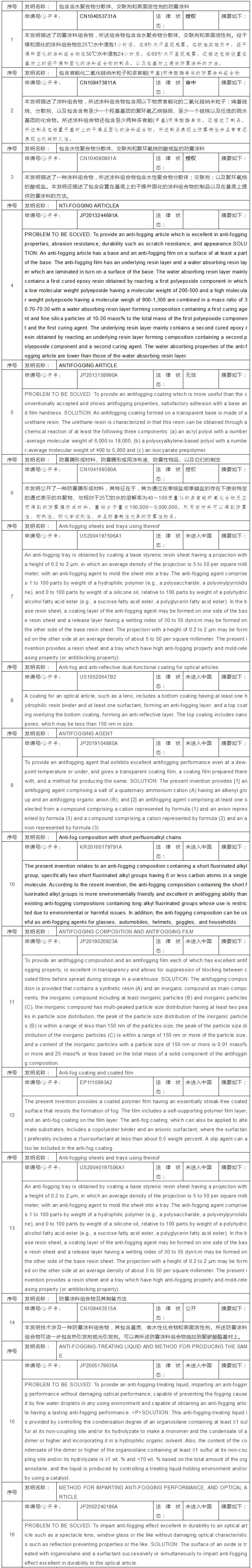 ​新冠肺炎专利分析遴选：抗击新冠状病毒肺炎防护用品之护目镜防雾技术专利分析